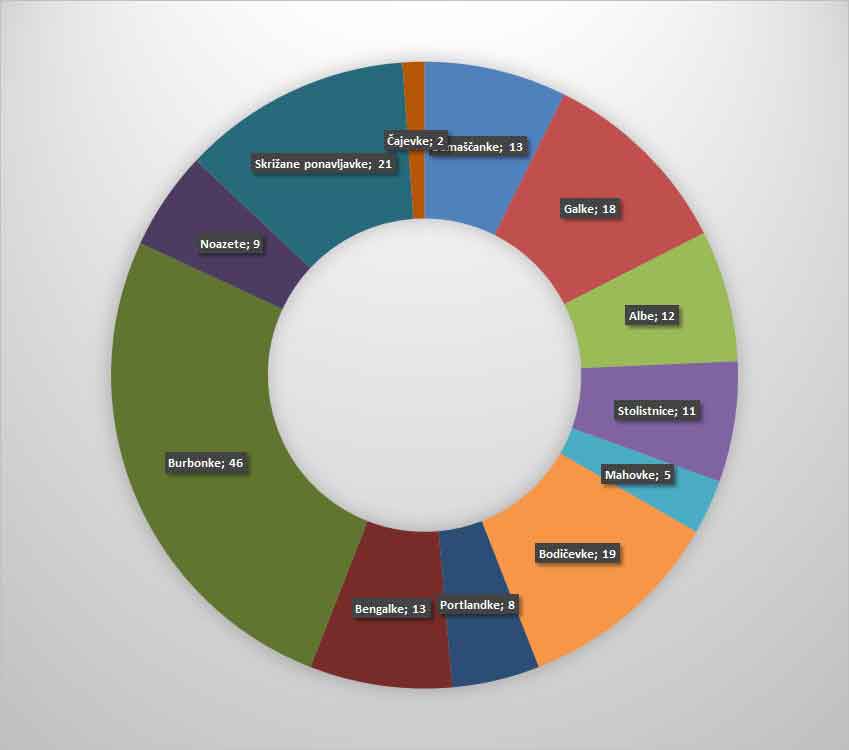 Število starih vrtnic