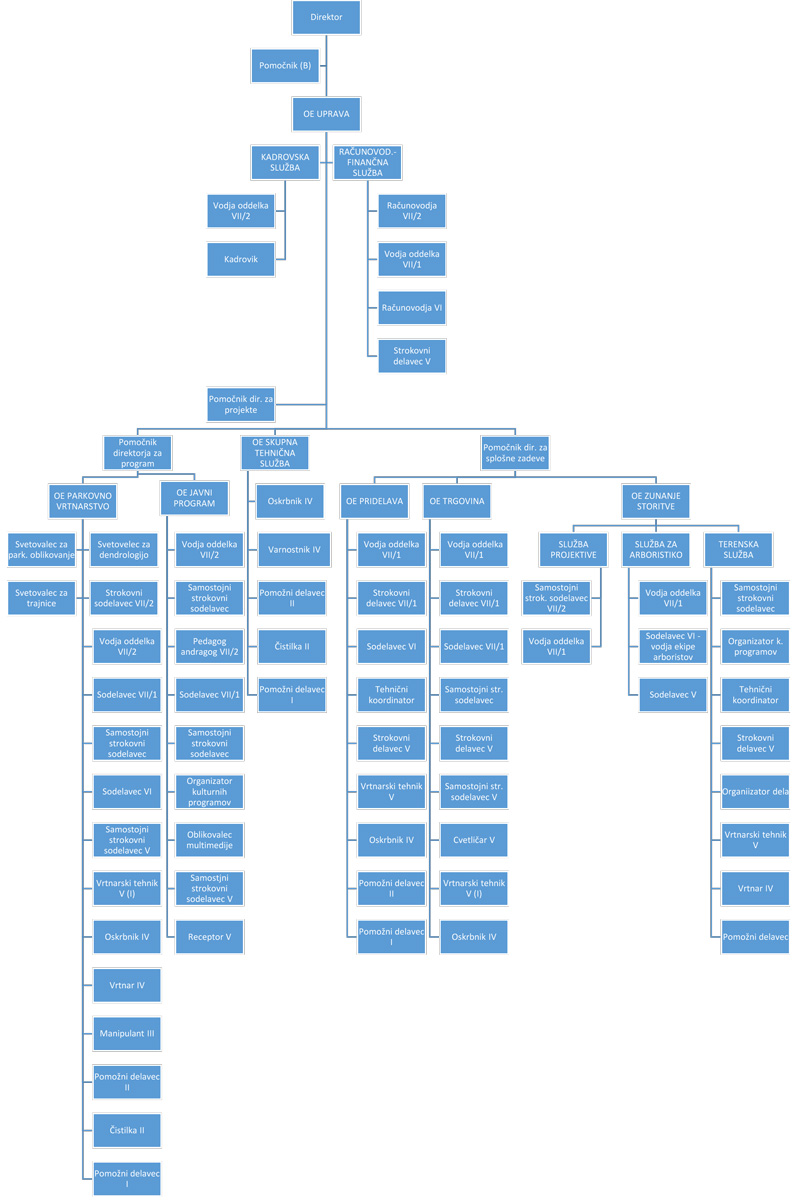 Organigram